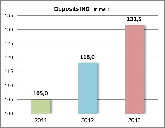 Бројот на реализираните Western Union трансакции во 2013 е повисок споредено со 2012 година.во 2013 год. реализирани се вкупно 10.