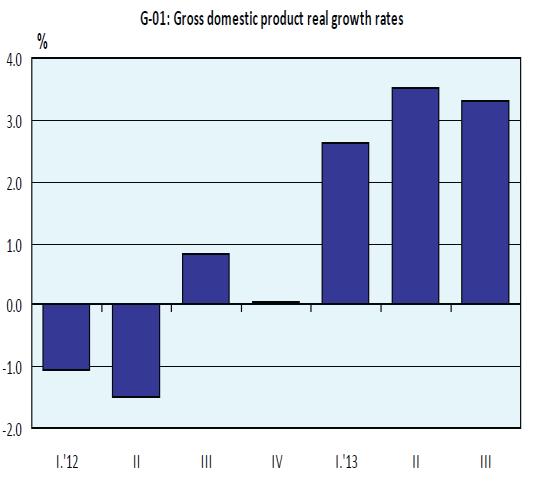 БДП и Индустриско производство Реалниот раст на БДП во третото тромесечие од 2013 изнесуваше 3.