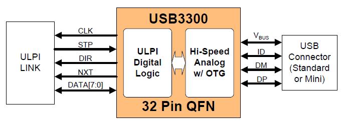 3.1.6 USB USB 2.0 sprega je takođe predviđena na razvojnoj platformi.