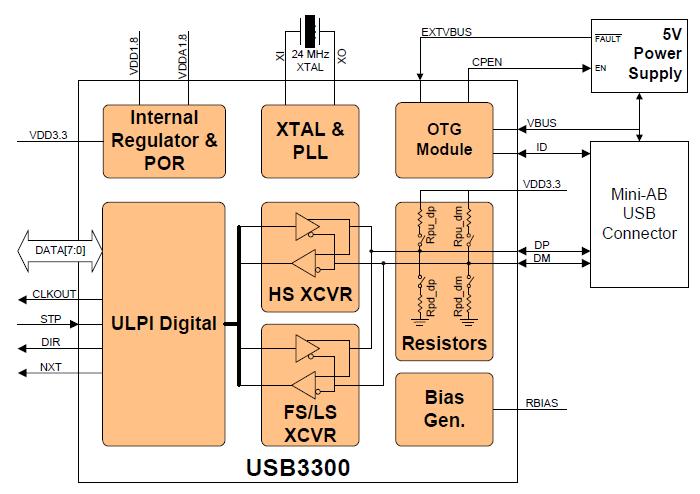 Slika 3.6 Blok dijagram USB3300 3.1.7 Ethernet Od komunikacionih sprega na ploči postoji još i Ethernet.