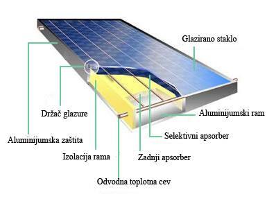 Slika 7: Ravni sončni kolektor [33] Vakuumski sončni kolektorji Prednosti: 1. Zaradi vakuuma imajo večjo učinkovitost v primerjavi s ploščatimi sončnimi kolektorji. 2.