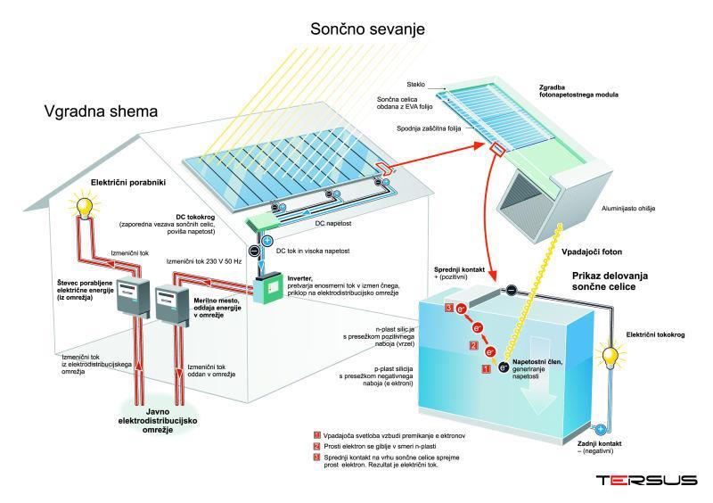Fotovoltaika je proces pretvorbe sončne energije direktno v električno energijo, ki poteka preko sončnih celic, ki so največkrat iz silicija.
