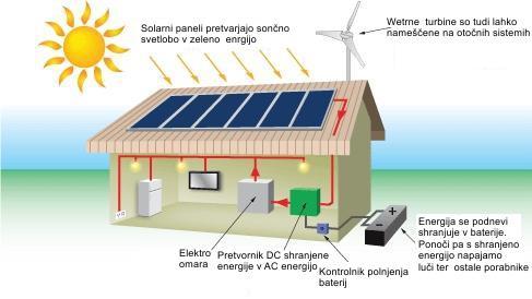 Otočne sončne elektrarne Otočna sončna elektrarna je samozadosten sistem, ki zagotavlja, da lahko električni porabniki delujejo popolnoma neodvisno od elektroenergetskega omrežja.