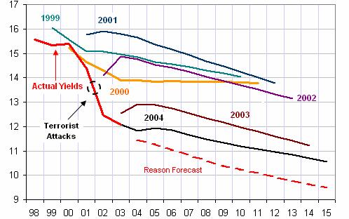 6 Reason Foundation Figure 2: FAA Yield Forecasts Have Been Too Rosy Constant $2004 Domestic Revenue per Passenger Mile Source: FAA Aerospace Forecasts and AirlineForecasts, LLC We believe this