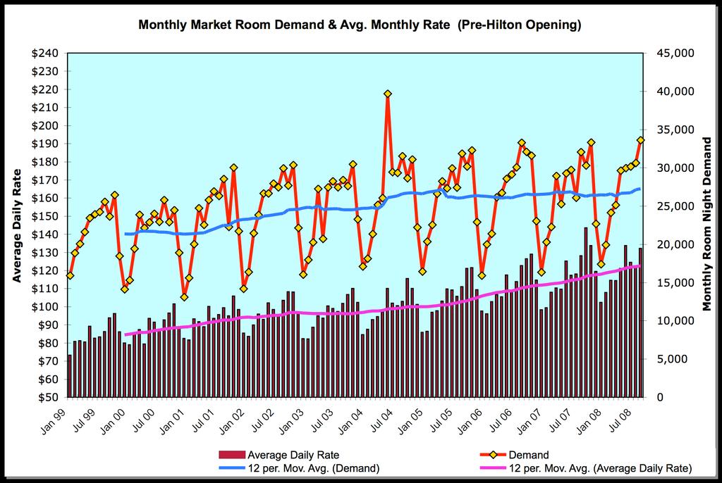 Figure 1-2 Monthly demand had been decreasing prior to the Hilton s opening, then increased with its opening through 2005.