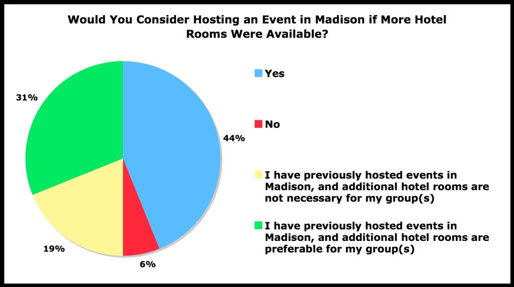Figure 1-4 Of all the respondents, 75 percent said that they would consider Madison if more hotel rooms were available. While some prefer more rooms, many require it.