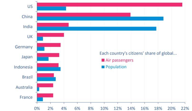 resulting in further potential growth in passenger traffic The above chart from IATA focuses on the top 10 nationalities, whose citizens make up more than 60% of global traffic Currently citizens of