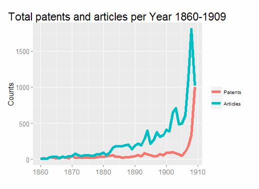 Rates of growth, 1856-1905 Annual increase in all-nations aeronautical patents/year: 4.