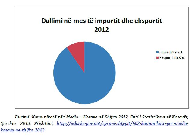 Nëse i krahasojmë të dhënat nga grafikoni i mësipërm, vërejmë një dallim Shumë të madh në mes të importit dhe eksportit.