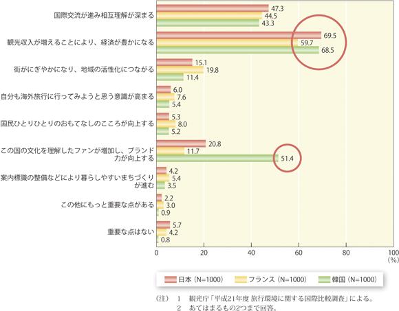 Looking at reasons for thinking the acceptance of foreign tourists as important, the increase in tourist incomes leads to a thriving economy was the most popular answer. As for Japan, 69.