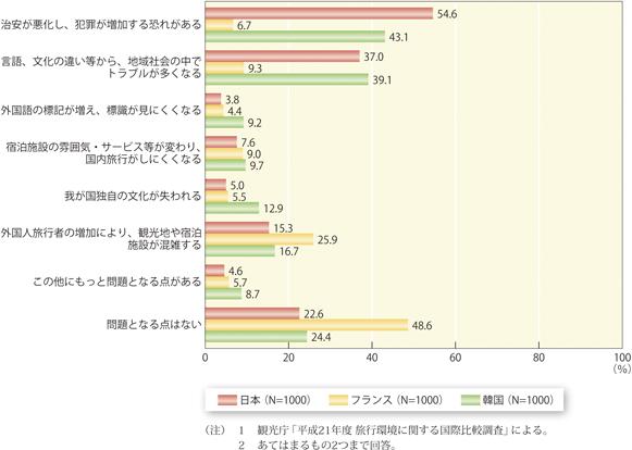 (ⅱ)Problems in the acceptance of foreign tourists Looking at problems in the acceptance of foreign tourists, many chose the answers concerning security in Japan and Korea such as security will