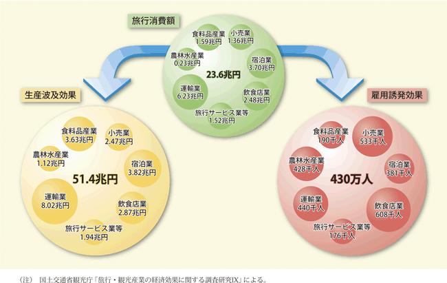 (2) Economic effects of travel on Japan as a whole The direct economic effects on the Japanese economy due to the aforementioned domestic travel consumption of 23.