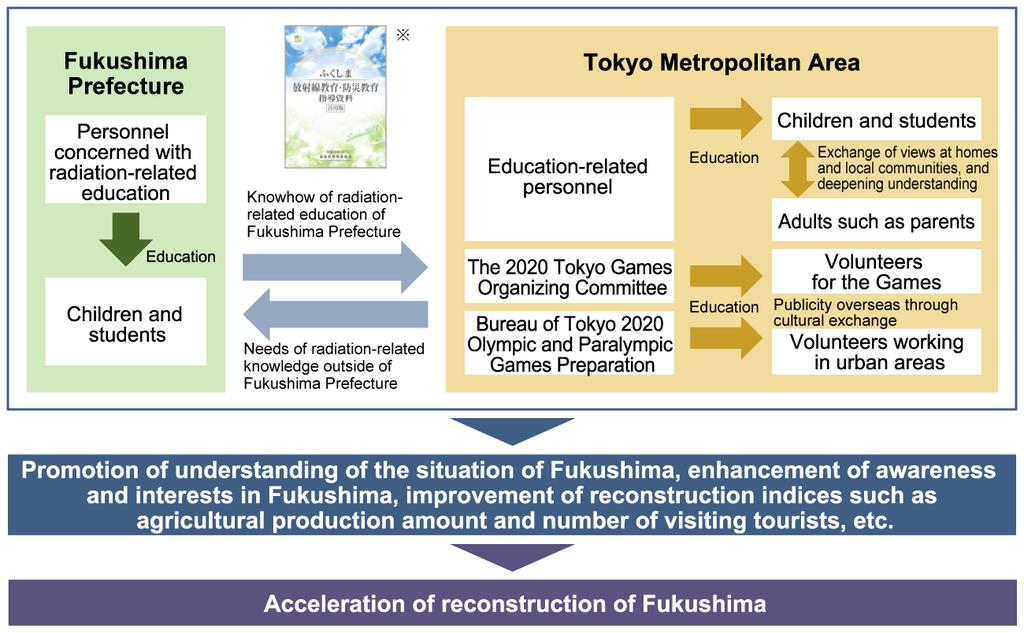 Fig. 9 Extension of Fukushima s radiation-related education to Tokyo 11 8.