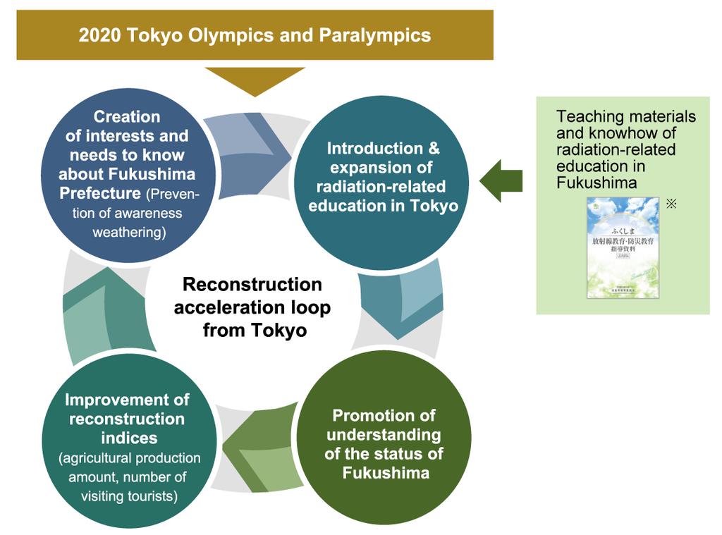 Fig. 10 Reconstruction acceleration loop taking the 2020 Tokyo Games as an opportunity 12 As discussed above, introduction of radiation-related education for people in Tokyo and using the 2020 Tokyo