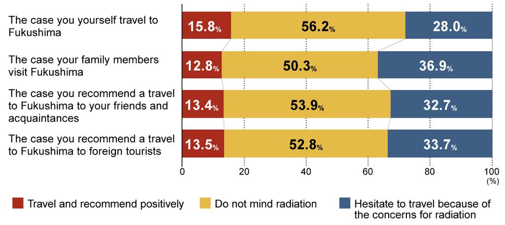 3.Awareness of Travel to Fukushima Prefecture We asked about travel to Fukushima Prefecture as well. In the cases of travel by themselves, while more than half (56.