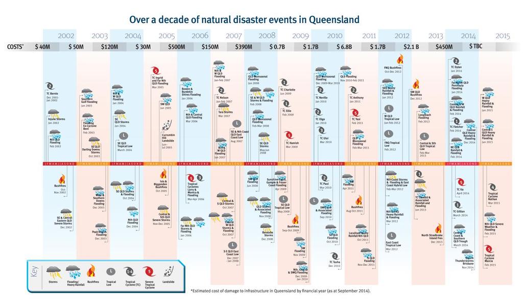 Figure 1: Natural disaster events in Queensland since 2002 The establishment of Queensland Reconstruction Authority The Queensland Reconstruction Authority was established in February 2011