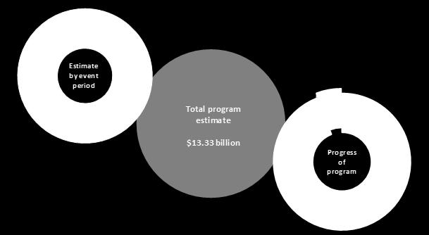 Graph 1: Reconstruction Progress Snapshot A cumulative value of $12.55 billion (94%) of the $13.