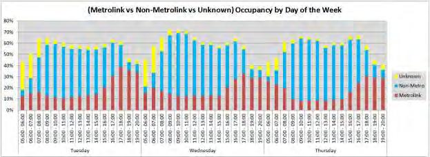3. Figure 4.3 Hourly Occupancy by Day of the Week 4.4. METROLINK VS NON-METROLINK VS UNKNOWN OCCUPANCY BY DAY OF THE WEEK Figure 4.4 compares the percentage of different types of parking stall users.