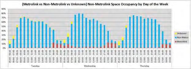In fact, almost all Metrolink parking stalls were filled around 6pm to 7pm on Wednesday. Figure 4.