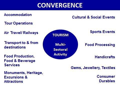 Essential preconditions for the sustainable development of tourism: Convergence