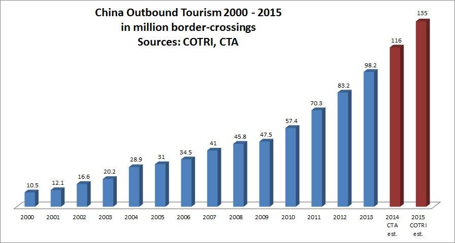 CHINA International tourism source market No.