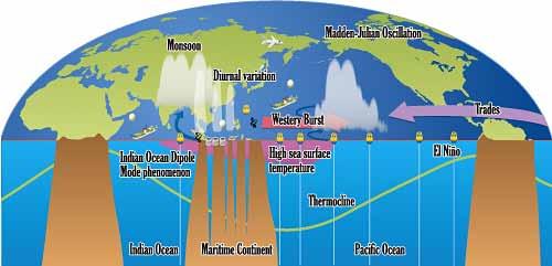 Indian Ocean Maritime Continent Pacific Ocean Latent heating Solar heating Rainfall Sprinkler Latent heating