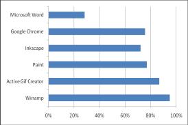 То можемо закључити из резултата истраживања о интересовању ученика за поједине софтвере : - Пети разред (Paint 92,10%, Microsoft Word 40,79%, Microsoft Power Point 15,79%) - Шести разред (Winamp