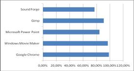 Power Point 84,43%, Sound Forge 77,08%) - Осми разред (Microsoft Publisher 87,01%, Google Chrome 87,71%, Windows Movie Maker 94,73%, Microsoft Excel 46,75%, Visual Basic 13,39%).