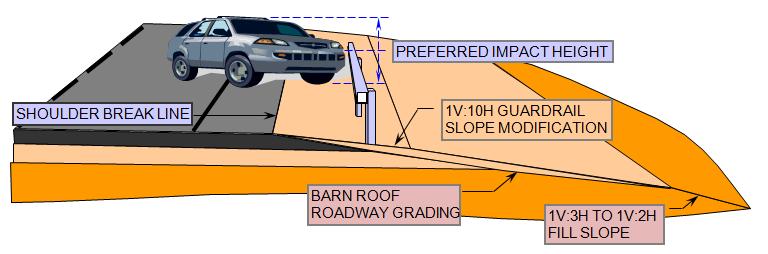 EXHIBIT 13 GUARDRAIL WITH 1V:10H SLOPE MODIFICATION EXHIBIT 13 illustrates how 1V:10H guardrail slope modification reduces the break over angle to keep the vehicle and guardrail height compatible,