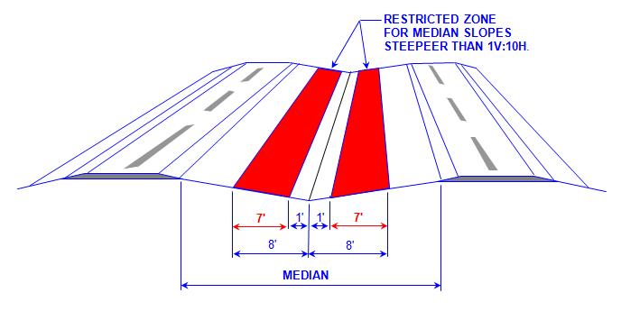 In narrow medians (40 ft wide or less) where the median slopes are steeper than 1V:10H, it is acceptable to place the cable median barrier within 1 ft from the median ditch bottom.