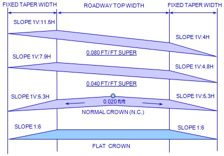 EXHIBIT 4 EFFECTIVE 1:6 SURFACING TAPER SLOPES Designers should keep in mind that most guardrail installations require flatter slopes than typical surfacing taper slopes leading into the face of the