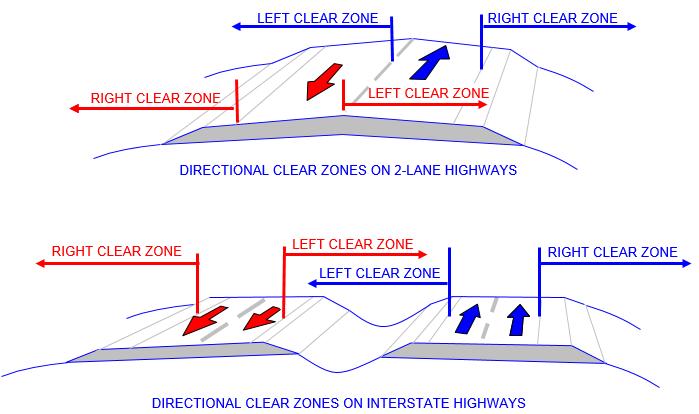 EXHIBIT 5 DIRECTIONAL CLEAR ZONES Hazards Within the Clear Zone: Clear zones are to be free of fixed object hazards and critical slopes.