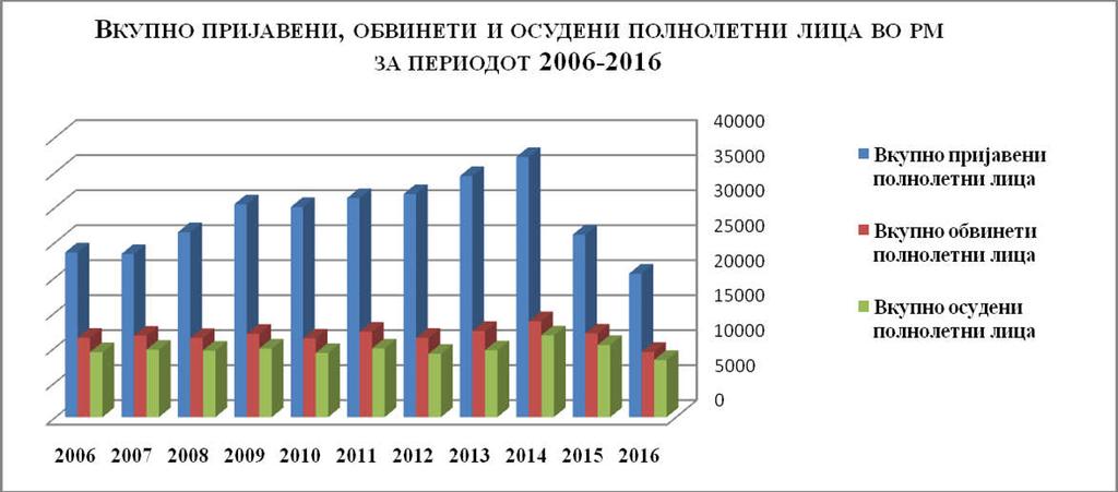 График 7. Вкупно пријавени, обвинети и осудени полнолетни лица во РМ за периодот 2006-2016 Во однос на График 7. ако истиот се анализира и процентуално, може да се заклучи дека во 2006 г.