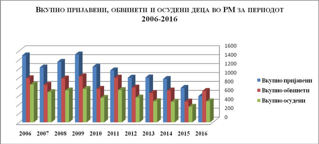 График 8. Вкупно пријавени, обвинети и осудени деца во РМ за периодот 2006-2016 На овој График 8.