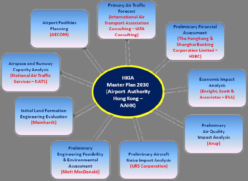 nine independent consultants to research into different strategic aspects of airport development, which have been consolidated into the Master Plan 2030.