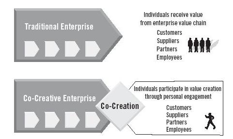 Razlika između tradicionalnog i ko-kreativnog preduzeća prikazana je na Slici 34.