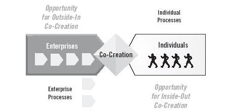 Paradigma ko-kreacije podrazumeva sledeće (Ramaswamy & Ozcan, 2014): interakcija je mesto stvaranja vrednosti; zajedničko kreiranje i razvoj vrednosti sa svim zainteresovanim stranama; korišćenje
