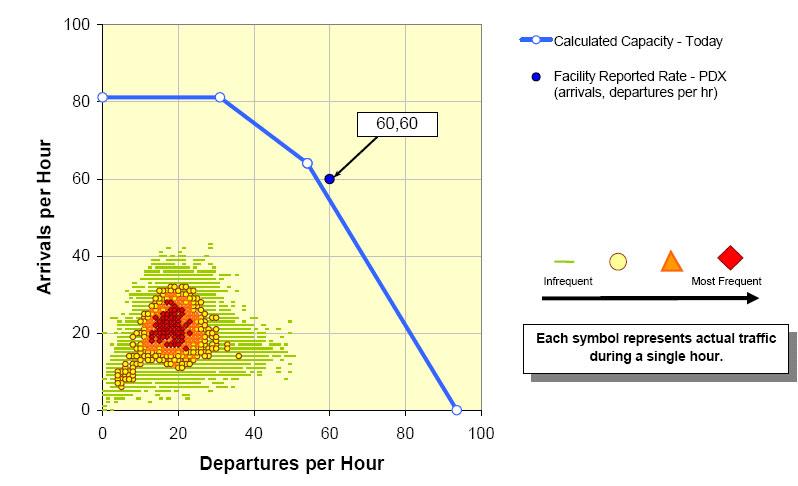 2.2.1 FAA Benchmark Capacities VMC Estimates of hourly runway capacity for different combinations of arrivals and departures are presented on Figures 2-3 and 2-4, taken from the FAA s Airport