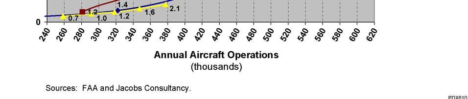 operations) at the same level of annual aircraft delay (e.g., 6.4 minutes per operation).