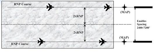 Figure 2-11 POTENTIAL REDUCTION IN REQUIRED SPACING FOR CONDUCTING SIMULTANEOUS INDEPENDENT INSTRUMENT LANDINGS Source: Federal Aviation Administration, Roadmap for Performance Based Navigation,