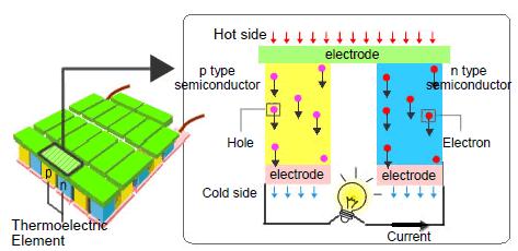 Thermoelectric Benefits Modular, scalable Solid-state, no moving parts Operate over a