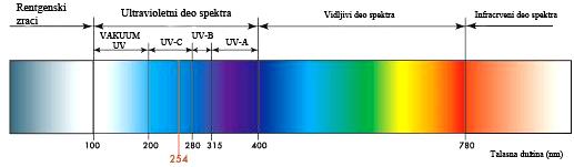 Slika 3. http://www.uv-lit.rs/uv_tehnologija/2_sta_je_uv.html Tabela 1.