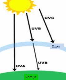 400 300 nm 3,10 4,13 ev Ultraljubičasto B ili srednjetalasno područje UVB 315 280 nm 3,94 4,43 ev Srednje UV MUV 300 200 nm 4,13 6,20 ev Ultraljubičasto C ili kratkotalasno područje, (antimikrobno