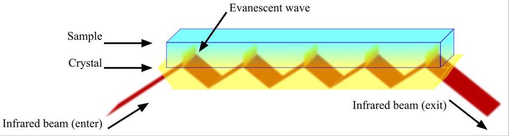 mikrometara (prolazni zrak evanescent wave). Ukoliko postoji apsorpcija svetlosti, zrak je prigušen.