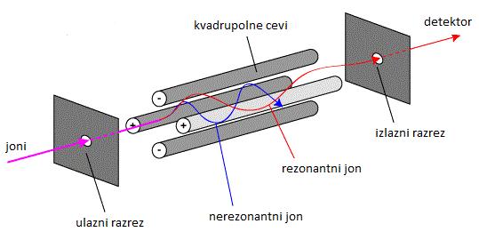 Kvadrupolni analizatori Promena električnog polja, tako što se primeni stalno polje i dodatno oscilatorno polje sa faznom razlikom od 180 o, prolaze joni samo da određenom razlikom m/z.