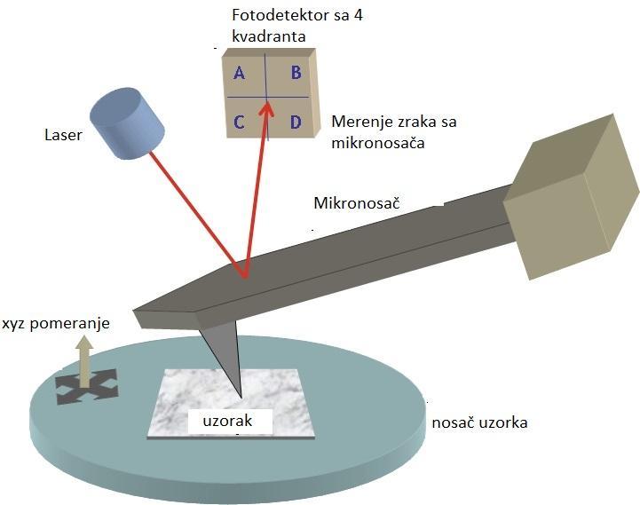 Mikroskopija atomskih sila (AFM) osnove metode Posebno dizajnirana sonda šiljak i mikronosač.