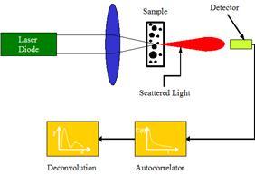 Dinamičko rasejanje svetlosti Određivanje raspodele veličine i dimenzije čestica Određivanje zeta () potencijala D- koeficijent difuzije k Bolcmanova konstanta T temperatura η