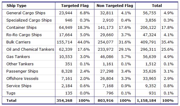 fleet GT 500: gross tonnage (in 1000 gt) of ships, by type and flag Source: Equasis Graph 13 - World