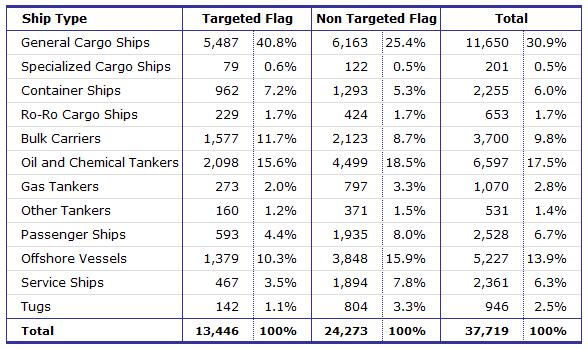 Equasis Statistics (Chapter 2) The world merchant fleet in 2014 MEDIUM SIZED SHIPS Table 15 - Total number of medium sized (1) ships, by type and flag Source: Equasis (1) 500 GT<25.