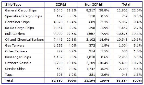Equasis Statistics (Chapter 4) The world merchant fleet in 2014 P&I STATUS WORLD FLEET GT 500 Table 73 - P&I world fleet GT 500 status : total number of ships, by type Source: Equasis Table 74 -